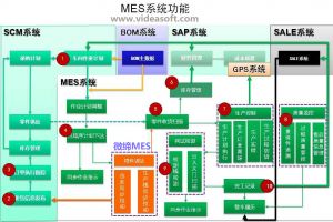 微締討論MES系統整合集成的前景