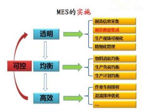 微締軟件零部件MES系統的典型實施進程