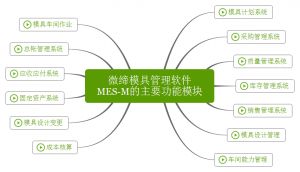 微締模具管理軟件實現人、機、料、法、環有機結合