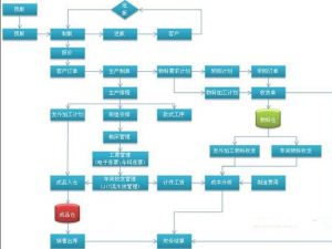 模具生產管理軟件系統MES-M系統流程圖