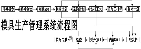 模具生產管理系統流程圖2.jpg