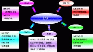 什么是MES系統？MES系統與SAP與ERP的區別