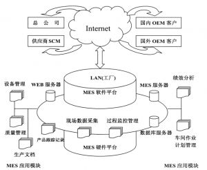 MES系統及其在制造業信息化中的應用