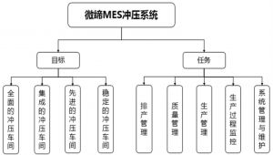 沖壓車間MES系統生產排程步驟